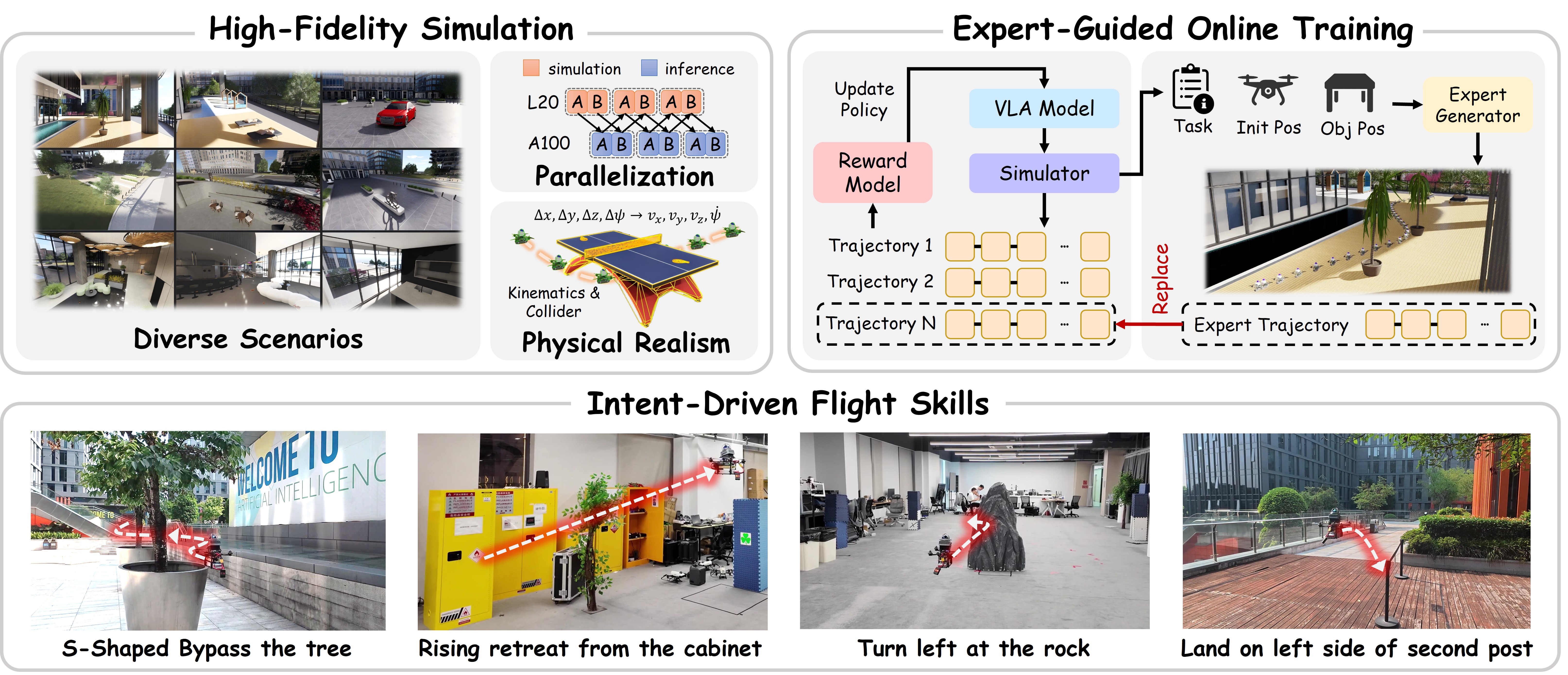 Overview of the reinforcement learning framework for VLA-based 3D aerial navigation